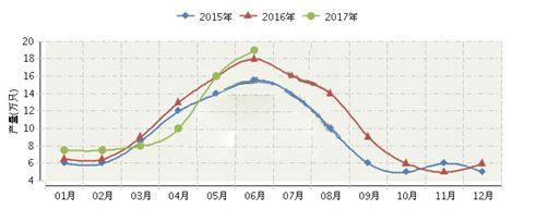 2017年上半年陕西、山东LED产量报告