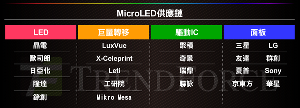 台湾面板业遭夹击 Micro LED能成为新解药？