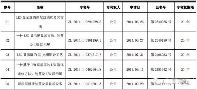 “专利热”来袭！将成LED屏企制胜法宝？