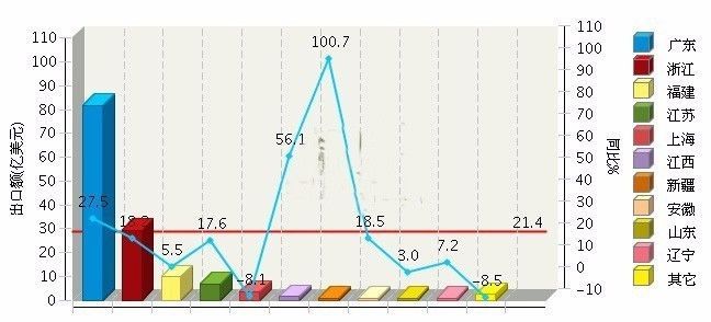 2017年上半年全国照明行业累计出口额189.91亿美元! 2017年上半年全国照明行业累计出口额189.91亿美元!