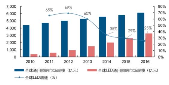 2017年LED使用颗数或达3037.5亿颗 小间距及照明为主要增长点 2017年LED使用颗数或达3037.5亿颗 小间距及照明为主要增长点