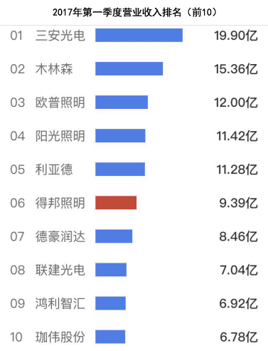 一季报出炉，为何深圳的LED企业看完都沉默了？