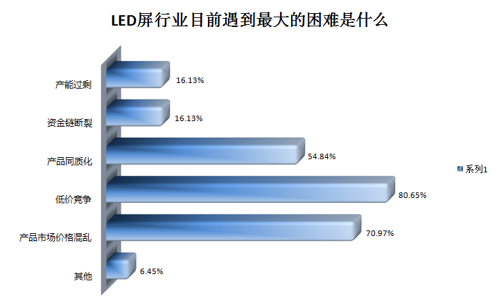 LED显示屏行业的水到底有多深？愈7成客户忧心质量问题！