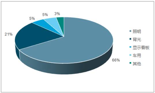 2017年LED使用颗数或达3037.5亿颗 小间距及照明为主要增长点 2017年LED使用颗数或达3037.5亿颗 小间距及照明为主要增长点