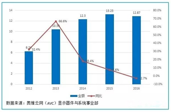 2017年一季度中国LED显示屏出口分析