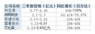 2017LED企业前三季度财报深度剖析！繁荣背后危机并存！