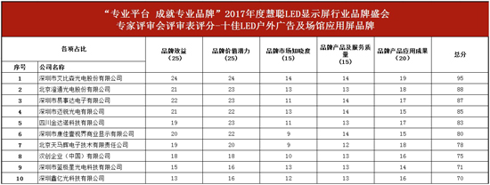 公示：2017年度慧聪LED显示屏行业品牌盛会专家评审会分数详情