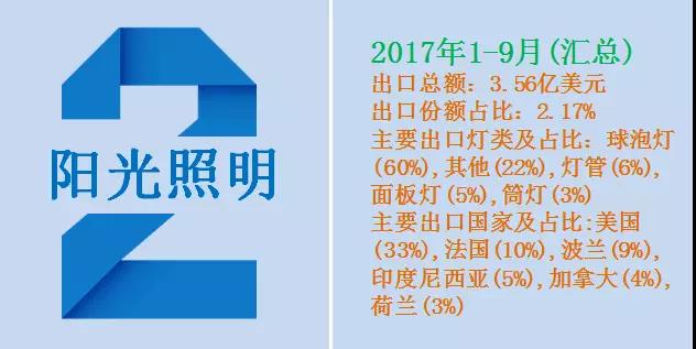 近2万家LED照明企业抢食海外市场！究竟谁拨的头筹？