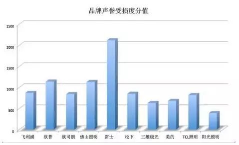 测评：十大照明品牌网络口碑出炉！垫底的快哭了吧？