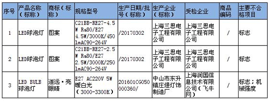 上海市质量技术监督局官网公布LED灯泡3批次不合格