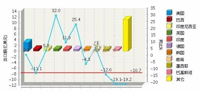 2017年上半年全国照明行业累计出口额189.91亿美元! 2017年上半年全国照明行业累计出口额189.91亿美元!