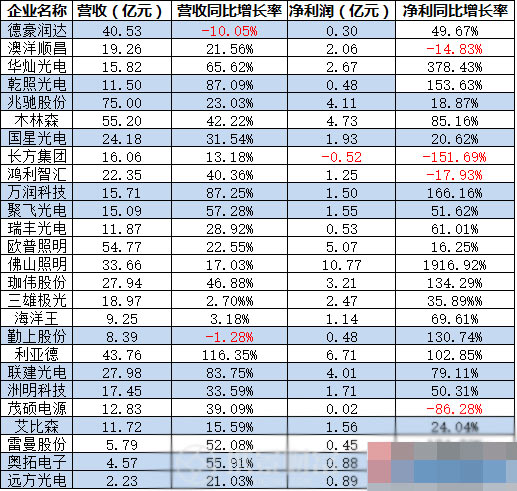 LED照明行业雏形初成 预计智慧城市明年将引爆照明市场