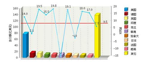崛起？2017年前三季全国照明业出口额高达1954亿！