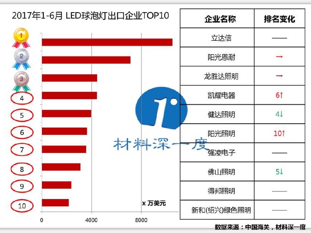2017年上半年LED球泡灯出口前十榜单出炉！黑马是谁？