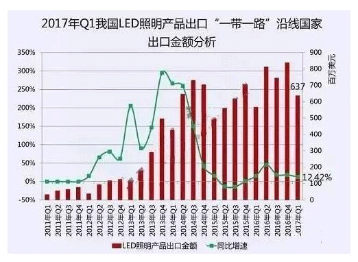 “一带一路”为中国LED企业创造了哪些利好条件？