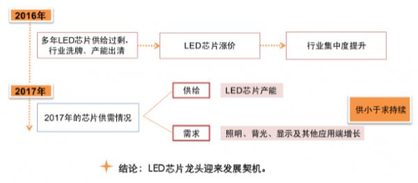 2017年LED使用颗数或达3037.5亿颗 小间距及照明为主要增长点 2017年LED使用颗数或达3037.5亿颗 小间距及照明为主要增长点