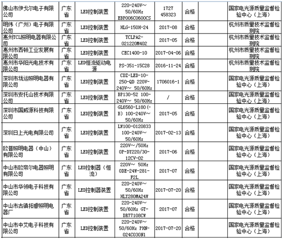 国家质监局第3批LED控制装置产品抽查结果出炉