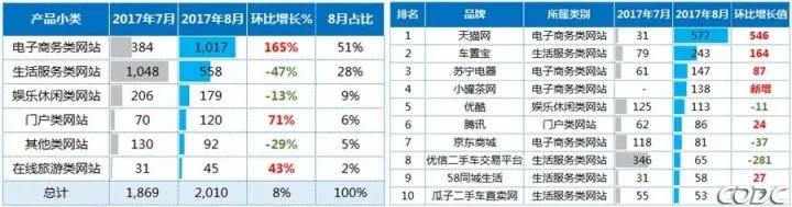 8月户外广告数据：视频媒体吸金力超强 天猫成最大“金主”！