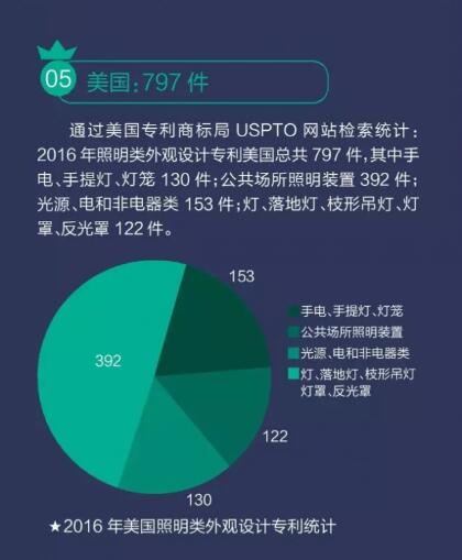 我国LED照明灯具专利数量位列全球第一 我国LED照明灯具专利数量位列全球第一