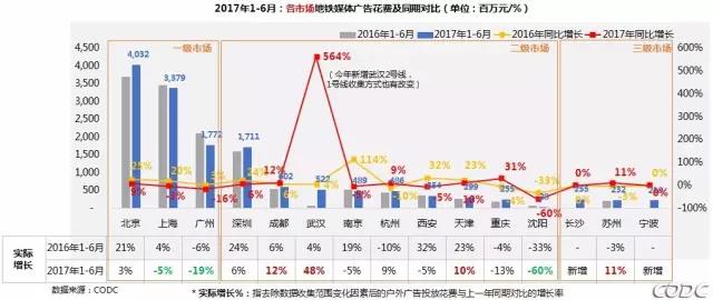 2017上半年中国地铁媒体投放趋势 2017上半年中国地铁媒体投放趋势