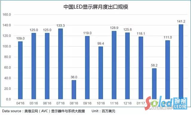 海外市场需求稳步增长 中国LED显示屏出口规模创历史新高！