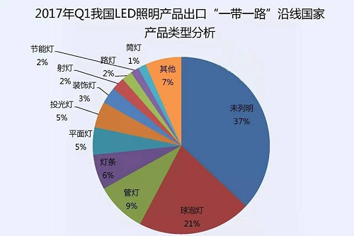 受惠于“一带一路”战略，LED照明产品出口有何变化？