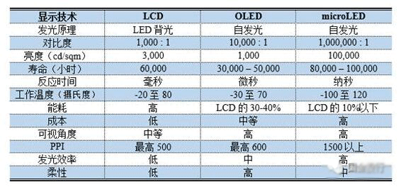 Micro LED 将成LED显示技术的翻身仗？
