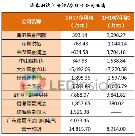 LED芯片巨头厂商业绩骄人！子公司的业绩贡献又如何？