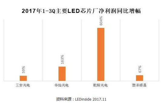 中国LED芯片周期景气 产业竞争格局多样
