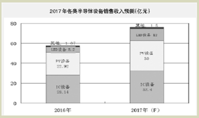 LED设备实现快速增长 光伏设备需求势头不减 LED设备实现快速增长 光伏设备需求势头不减