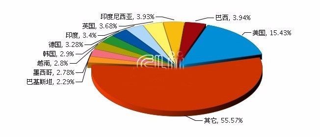2017年上半年全国照明行业累计出口额189.91亿美元! 2017年上半年全国照明行业累计出口额189.91亿美元!