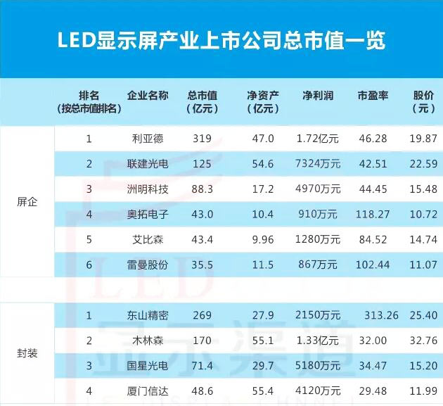 资本时代来临？一图读懂LED屏企总市值高低！