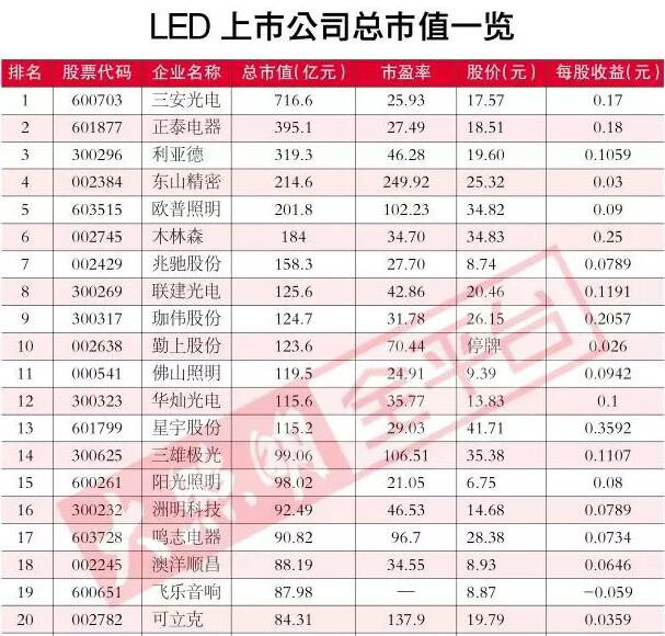 LED上市公司大比拼：总市值第一仍是他！