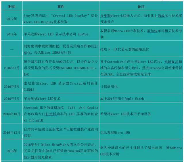 卡位Micro LED：国际大厂的如意算盘能打响吗？