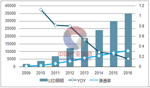 2017年全球LED行业：日韩德美仍占优势 大陆封装崛起