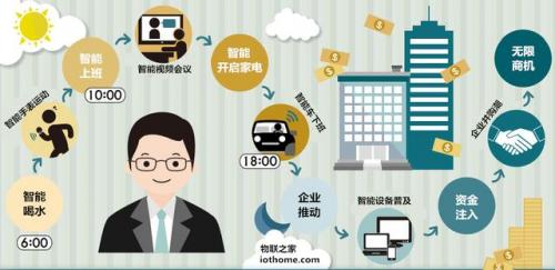 物联网年总产值将达11兆美元 或成布局全球科技产业新亮点 物联网年总产值将达11兆美元 或成布局全球科技产业新亮点