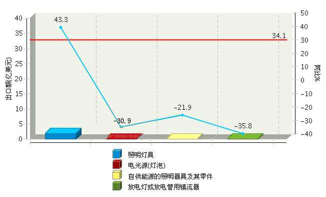 14亿！我国照明行业新加坡Q1出口额增34.11%！