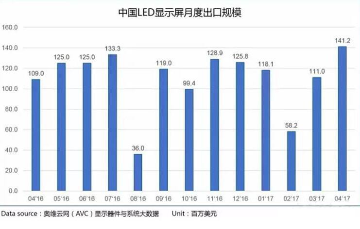 中国LED显示屏企业纷纷进军海外市场 国际显示巨头即将诞生！