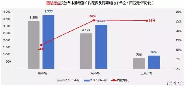2017上半年中国户外视频媒体投放趋势