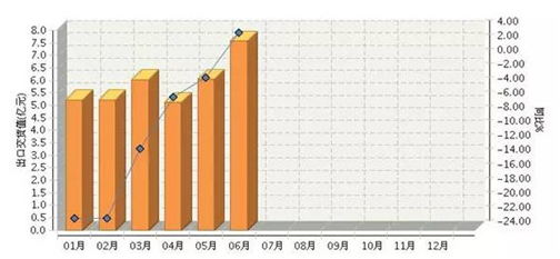 2017上半年广东照明出口再度蝉联第一