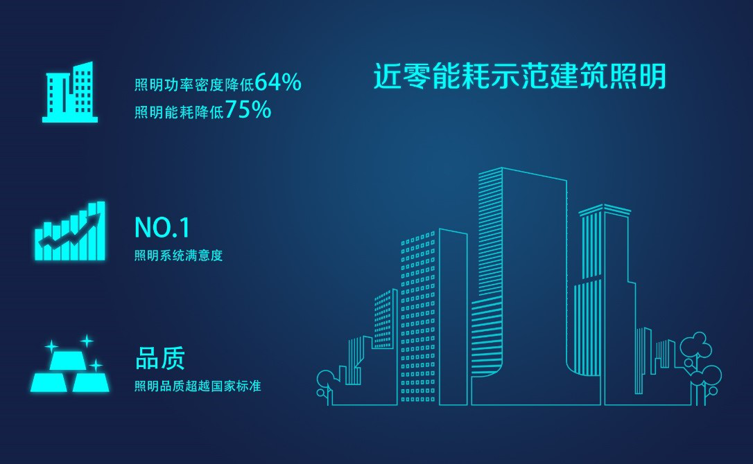 全球照明耗电量占总发电量的20%以上 绿色照明成迫切需求