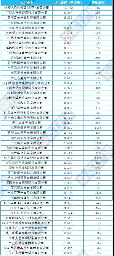 国内9月LED照明出口状况趋好！70%企业呈增长态势
