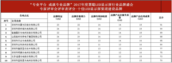 公示：2017年度慧聪LED显示屏行业品牌盛会专家评审会分数详情