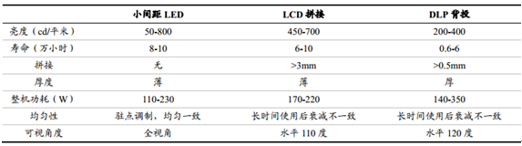 小间距市场持续爆发 预计2020年全球市场规模达150亿