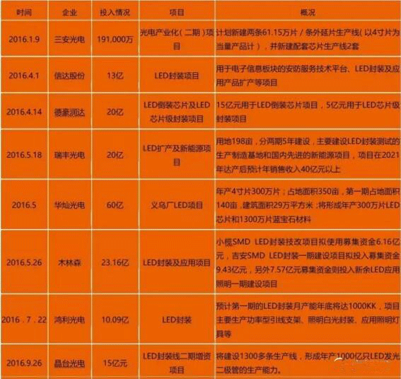 LED企业扩产向前一步 是天堂还是地狱? LED企业扩产向前一步 是天堂还是地狱?