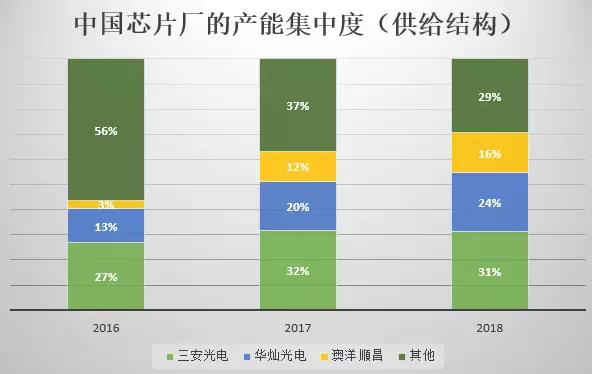 2017中国LED芯片业竞争格局分析及2018年行业预测