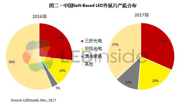 2018年LED芯片市场供需恢复平衡
