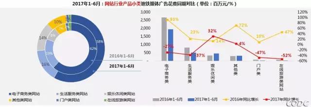 2017上半年中国地铁媒体投放趋势 2017上半年中国地铁媒体投放趋势