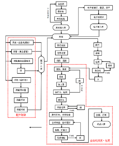 中国照明行业发展概况分析：LED功能性照明市占率达20%