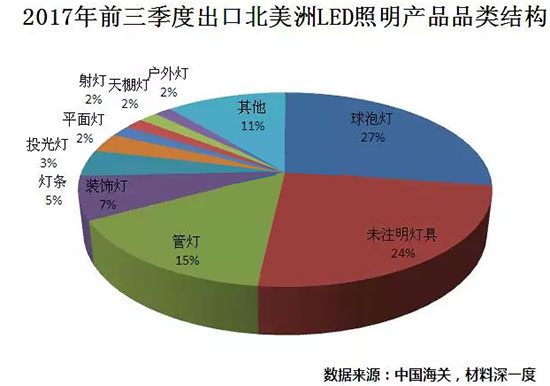 2017前三季度中国LED产品出口北美情况利好！